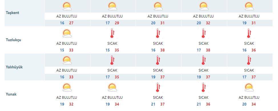 Konyalılar hafta sonuna dikkat! Sıcaklıklar bir kademe daha artacak 16